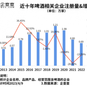 啤酒消費(fèi)旺季來臨 數(shù)據(jù)顯示青島市啤酒相關(guān)企業(yè)全國最多
