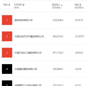 2023財(cái)富中國500強(qiáng)排行榜發(fā)布 國家電網(wǎng)、中石油、中石化位列前三