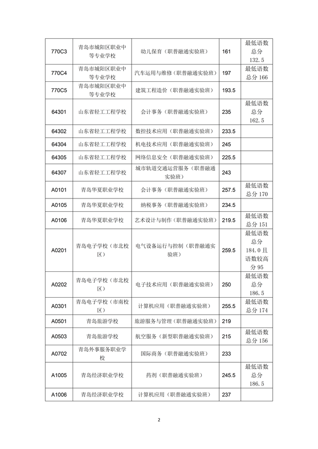 2023年青島市職業(yè)類(lèi)學(xué)校第一階段招生錄取分?jǐn)?shù)線公布