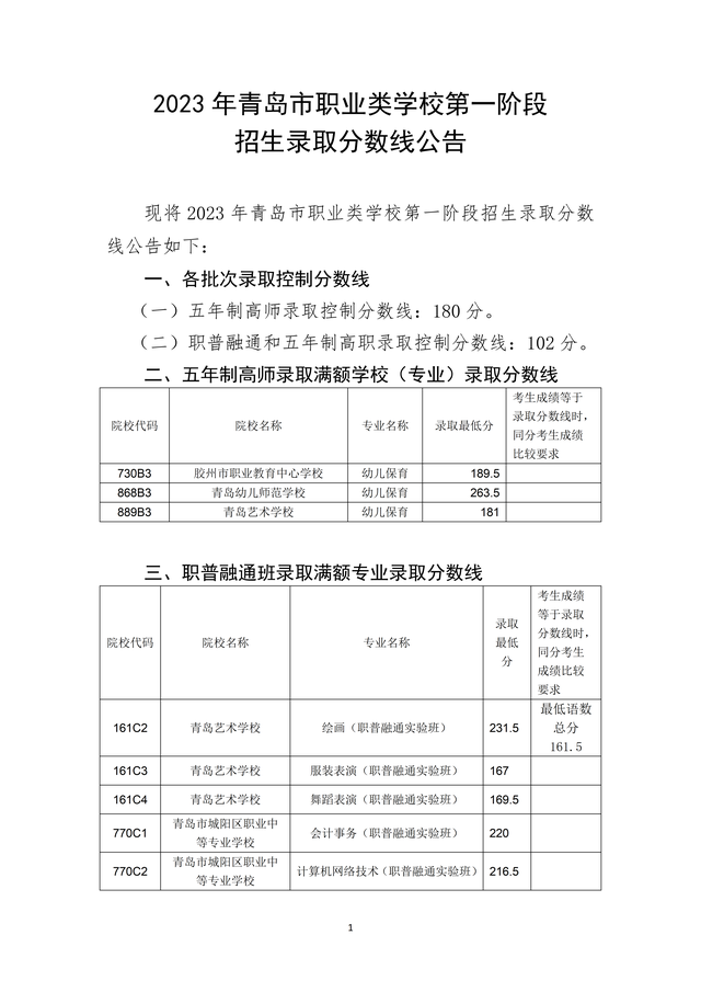 2023年青島市職業(yè)類(lèi)學(xué)校第一階段招生錄取分?jǐn)?shù)線公布