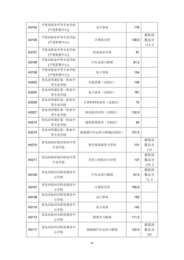 2023年青島市職業(yè)類(lèi)學(xué)校第一階段招生錄取分?jǐn)?shù)線公布