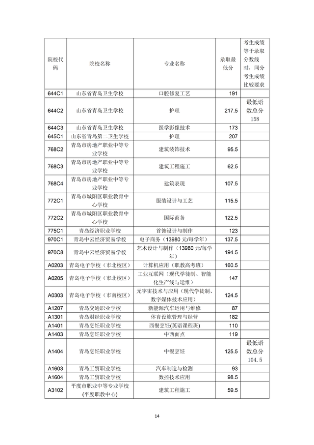 2023年青島市職業(yè)類(lèi)學(xué)校第一階段招生錄取分?jǐn)?shù)線公布