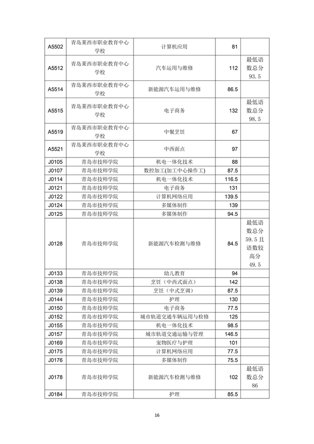 2023年青島市職業(yè)類(lèi)學(xué)校第一階段招生錄取分?jǐn)?shù)線公布