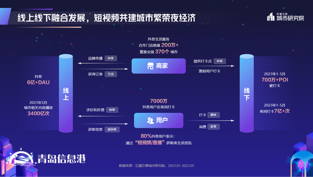 煌煌乎其夜，燦燦乎其城！巨量引擎《2023年中國城市夜間經(jīng)濟(jì)發(fā)展報(bào)告》重磅發(fā)布