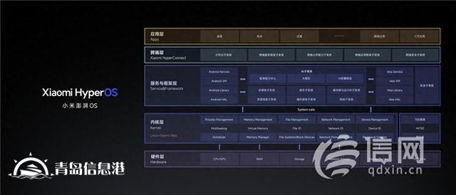 打造人車家全生態(tài) 小米澎湃OS正式發(fā)布
