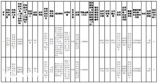 消防措施不到位 青島經(jīng)濟技術(shù)開發(fā)區(qū)16家單位被罰