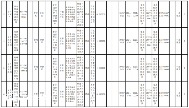消防措施不到位 青島經(jīng)濟技術(shù)開發(fā)區(qū)16家單位被罰