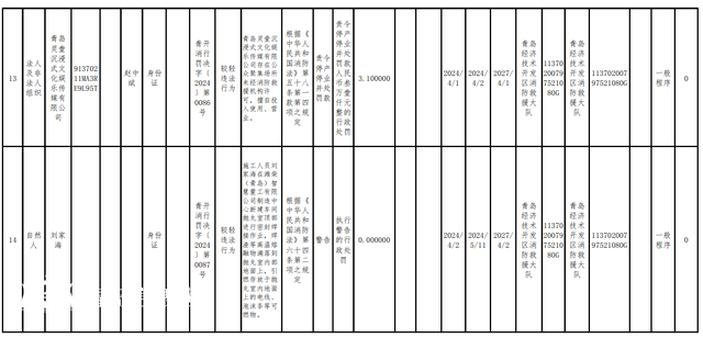 消防措施不到位 青島經(jīng)濟技術(shù)開發(fā)區(qū)16家單位被罰