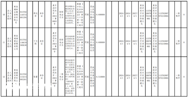 消防措施不到位 青島經(jīng)濟技術(shù)開發(fā)區(qū)16家單位被罰