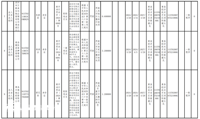 消防措施不到位 青島經(jīng)濟技術(shù)開發(fā)區(qū)16家單位被罰