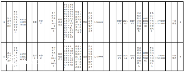 消防措施不到位 青島經(jīng)濟技術(shù)開發(fā)區(qū)16家單位被罰