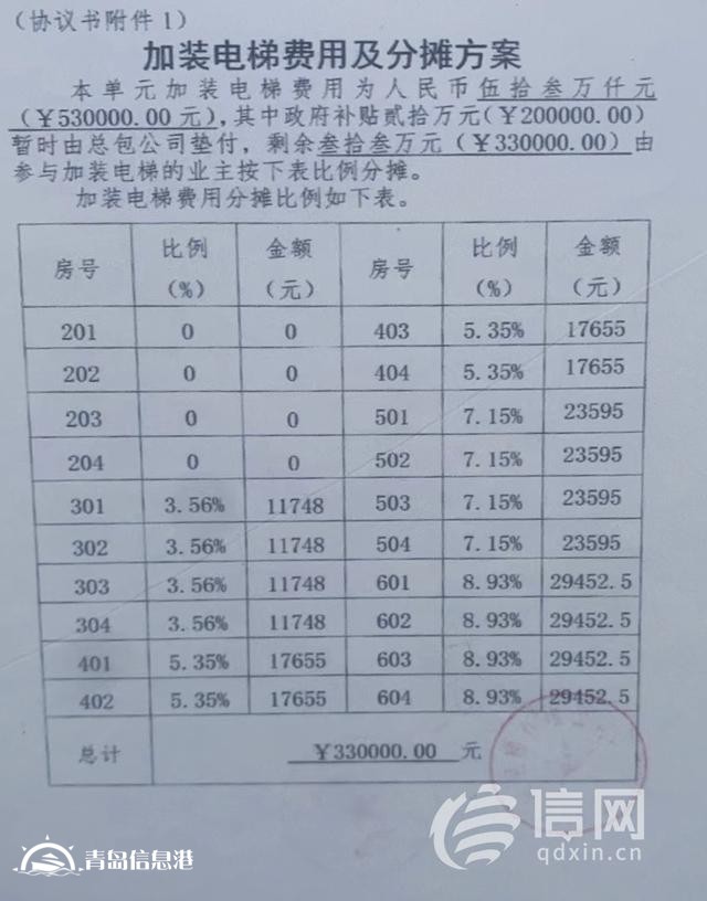 加裝電梯預(yù)付款交了一年沒(méi)動(dòng)工 公司稱壓根沒(méi)見(jiàn)過(guò)合同