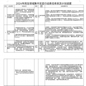 五大領(lǐng)域11項(xiàng)重點(diǎn)工作疏通“民生末梢”！青島市啟動(dòng)2024年民生領(lǐng)域集中攻堅(jiān)行動(dòng) ... ...
