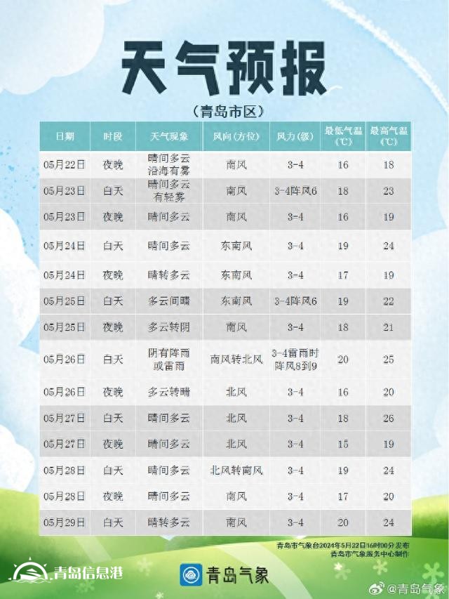 明天午后青島海霧逐漸消散 預(yù)計26日將迎陣雨