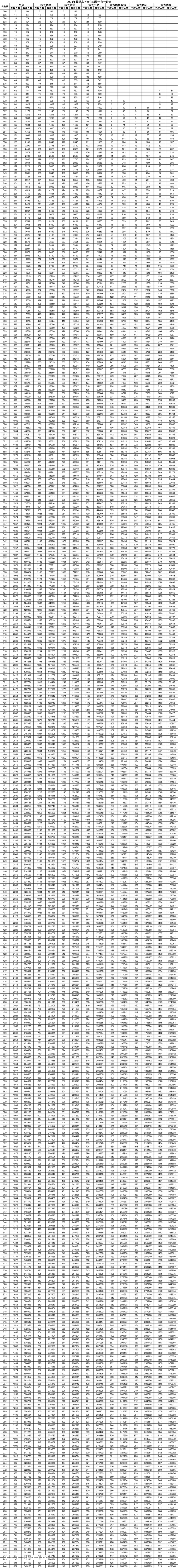 2024年山東省夏季高考文化成績一分一段表發(fā)布