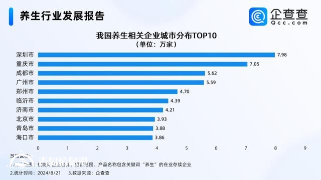 山東有33萬(wàn)多家養(yǎng)生相關(guān)企業(yè)斷層第一 青島有近4萬(wàn)家