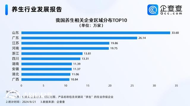 山東有33萬(wàn)多家養(yǎng)生相關(guān)企業(yè)斷層第一 青島有近4萬(wàn)家