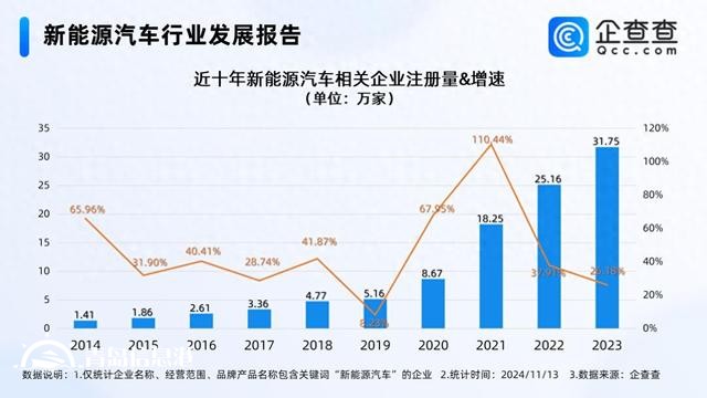 新能源汽車(chē)產(chǎn)銷(xiāo)兩旺 超65%相關(guān)企業(yè)成立于近三年