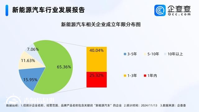新能源汽車(chē)產(chǎn)銷(xiāo)兩旺 超65%相關(guān)企業(yè)成立于近三年