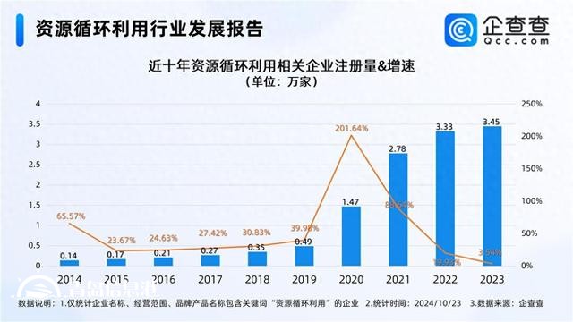 循環(huán)經(jīng)濟5萬億市場待挖掘 今年已注冊2.45萬家相關(guān)企業(yè)