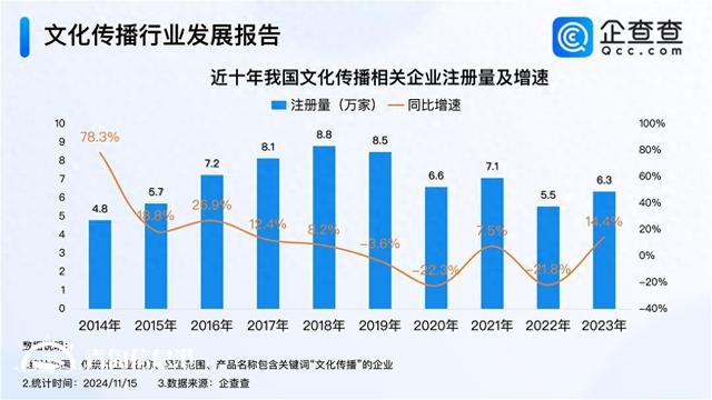 文化傳播創(chuàng)新發(fā)展 今年已注冊(cè)4.5萬(wàn)家相關(guān)企業(yè)