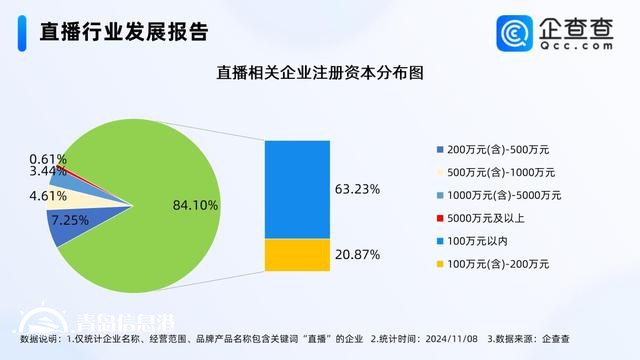 2025年直播人才缺口將超1900萬(wàn) 相關(guān)企業(yè)多分布在批發(fā)零售業(yè)