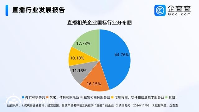 2025年直播人才缺口將超1900萬(wàn) 相關(guān)企業(yè)多分布在批發(fā)零售業(yè)