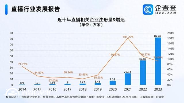 2025年直播人才缺口將超1900萬(wàn) 相關(guān)企業(yè)多分布在批發(fā)零售業(yè)