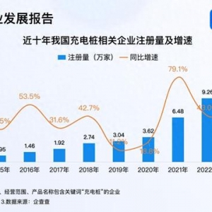 我國充電設(shè)施保有量達(dá)1188萬臺 今年已注冊12.8萬家充電樁企業(yè)