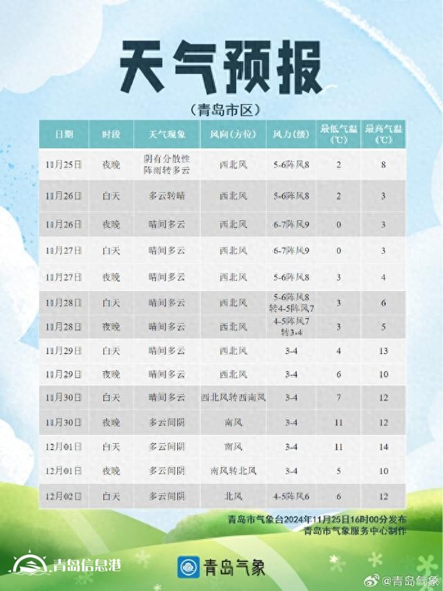 青島氣溫受寒潮影響直線下降 大風(fēng)天氣讓體感溫度更低