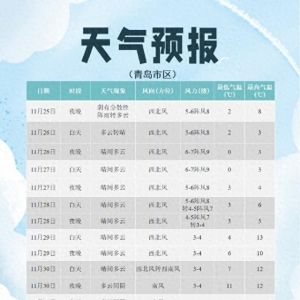 青島氣溫受寒潮影響直線下降 大風(fēng)天氣讓體感溫度更低