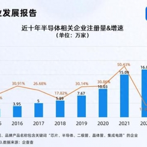 半導(dǎo)體產(chǎn)業(yè)迎來新機(jī)遇 今年已注冊相關(guān)企業(yè)超16萬家
