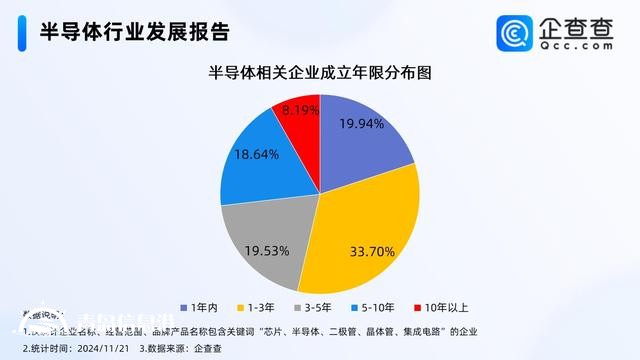 半導(dǎo)體產(chǎn)業(yè)迎來(lái)新機(jī)遇 今年已注冊(cè)相關(guān)企業(yè)超16萬(wàn)家