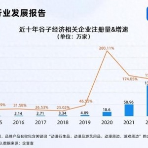 “谷子經(jīng)濟”站上風口 2023年相關(guān)企業(yè)注冊量漲106.70%