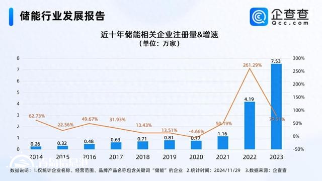 騰訊落地“風(fēng)光儲(chǔ)”微電網(wǎng) 前10月儲(chǔ)能企業(yè)注冊(cè)量增長(zhǎng)20%