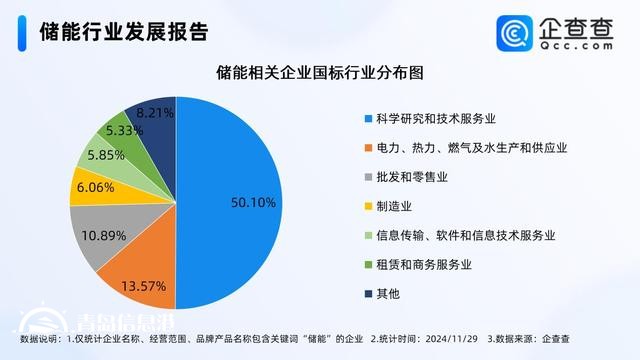 騰訊落地“風(fēng)光儲(chǔ)”微電網(wǎng) 前10月儲(chǔ)能企業(yè)注冊(cè)量增長(zhǎng)20%
