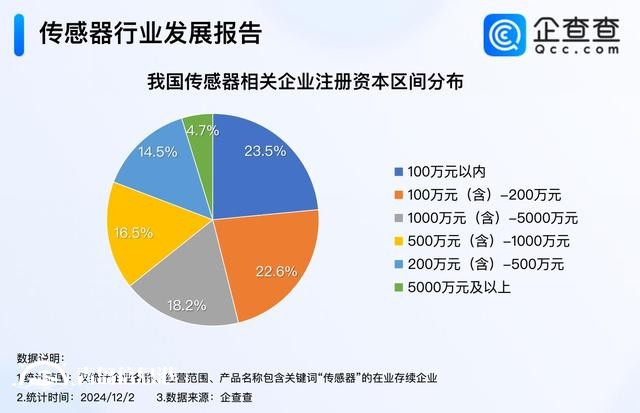 傳感器大會簽約項目金額284億元 我國現(xiàn)存3萬家相關企業(yè)
