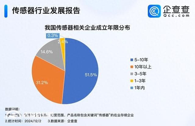 傳感器大會簽約項目金額284億元 我國現(xiàn)存3萬家相關企業(yè)
