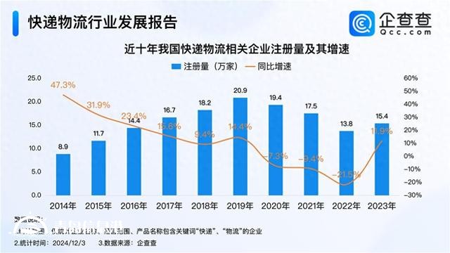 快遞月均業(yè)務(wù)量達140億件 今年已注冊相關(guān)企業(yè)超12萬家