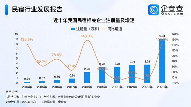 海景民宿熱度翻番 前11月民宿企業(yè)注冊量超2023年全年
