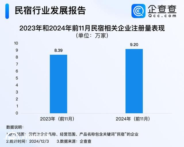 海景民宿熱度翻番 前11月民宿企業(yè)注冊量超2023年全年
