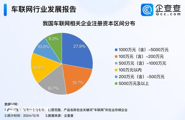 深入推進(jìn)“5G+車(chē)聯(lián)網(wǎng)”發(fā)展 超七成車(chē)聯(lián)網(wǎng)企業(yè)成立5年以上