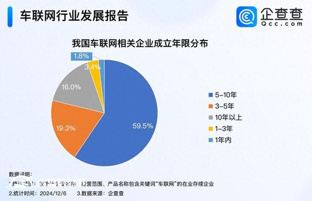 深入推進(jìn)“5G+車(chē)聯(lián)網(wǎng)”發(fā)展 超七成車(chē)聯(lián)網(wǎng)企業(yè)成立5年以上