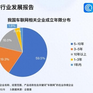 深入推進“5G+車聯(lián)網(wǎng)”發(fā)展 超七成車聯(lián)網(wǎng)企業(yè)成立5年以上