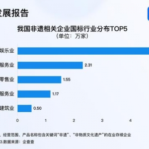 非遺呈現(xiàn)煥新特點 前11月我國注冊3.4萬家非遺相關(guān)企業(yè)
