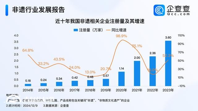 非遺呈現(xiàn)煥新特點(diǎn) 前11月我國注冊3.4萬家非遺相關(guān)企業(yè)