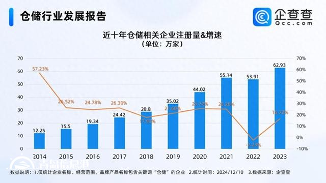 數(shù)字化倉儲潛力巨大 今年已注冊53.32萬家相關企業(yè)