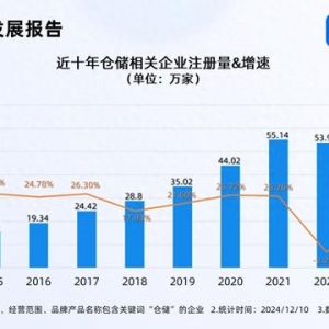 數(shù)字化倉儲潛力巨大 今年已注冊53.32萬家相關(guān)企業(yè)