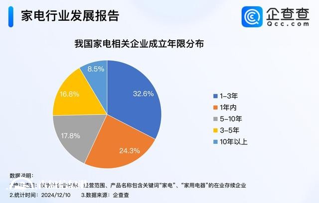 家電國補年底沖刺 今年家電企業(yè)注冊量已突破480萬家