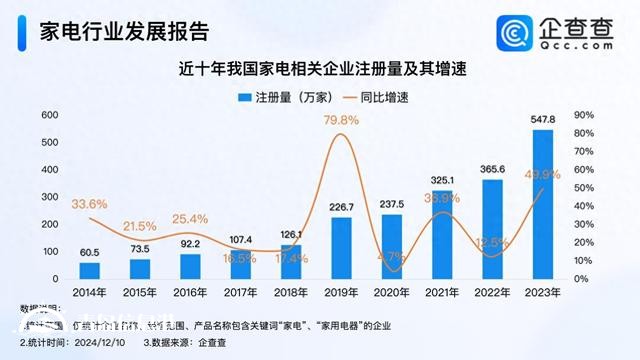 家電國補年底沖刺 今年家電企業(yè)注冊量已突破480萬家
